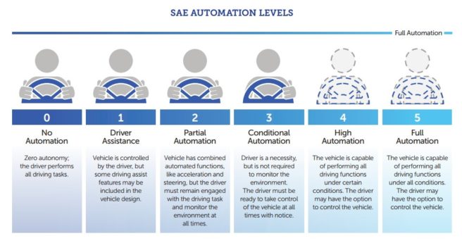 SAE Automation Levels